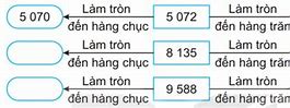 Làm Tròn Các Số Sau Đến Hàng Trăm