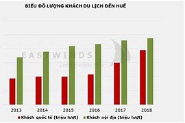 Lượng Khách Du Lịch Đến Huế 2023